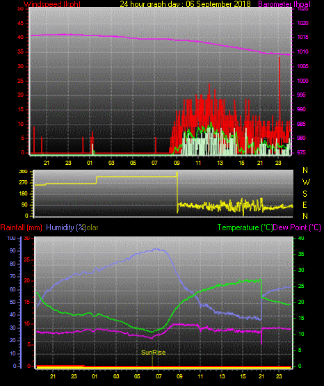 24 Stunden Graph für Tag 06 24 Stunden Graph für Tag 06