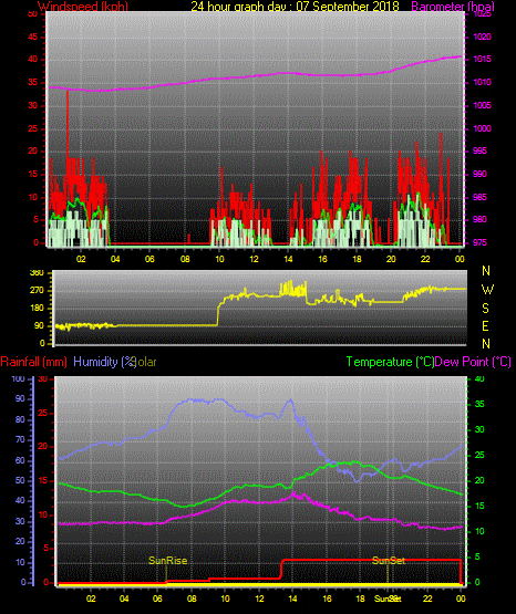24 Stunden Graph für Tag 07 24 Stunden Graph für Tag 07