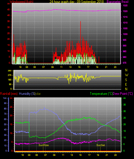 24 Stunden Graph für Tag 09 24 Stunden Graph für Tag 09