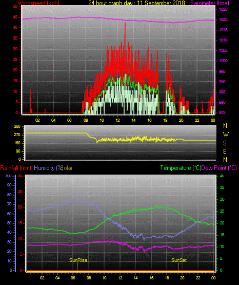 24 Stunden Graph für Tag 11 24 Stunden Graph für Tag 11