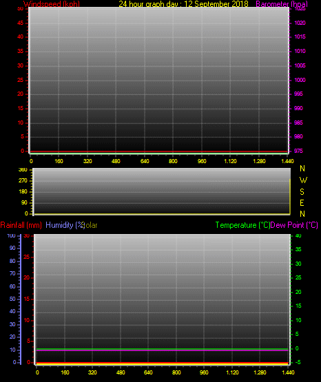 24 Stunden Graph für Tag 12 24 Stunden Graph für Tag 12