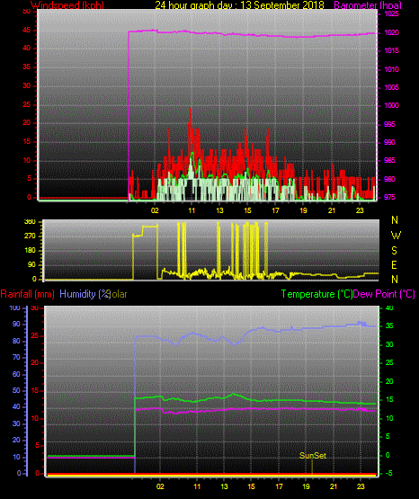 24 Stunden Graph für Tag 13 24 Stunden Graph für Tag 13