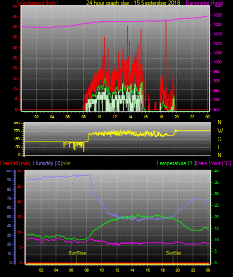 24 Stunden Graph für Tag 15 24 Stunden Graph für Tag 15