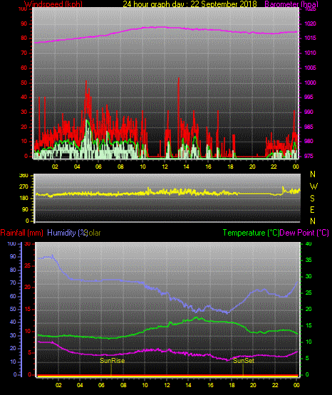 24 Stunden Graph für Tag 22 24 Stunden Graph für Tag 22