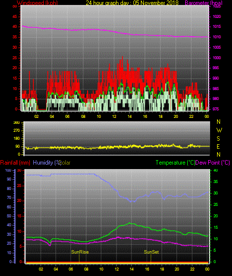 24 Stunden Graph für Tag 05 24 Stunden Graph für Tag 05