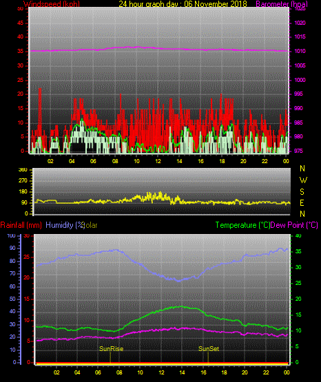 24 Stunden Graph für Tag 06 24 Stunden Graph für Tag 06