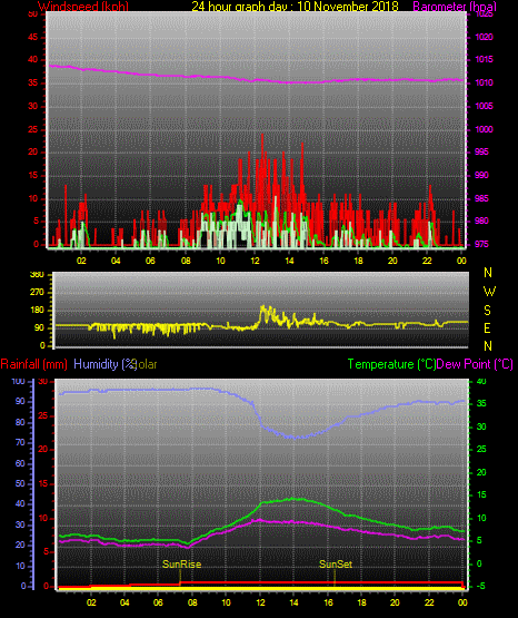 24 Stunden Graph für Tag 10 24 Stunden Graph für Tag 10