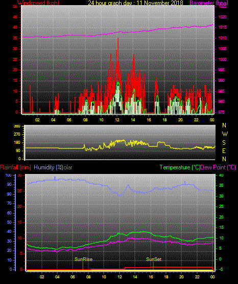 24 Stunden Graph für Tag 11 24 Stunden Graph für Tag 11
