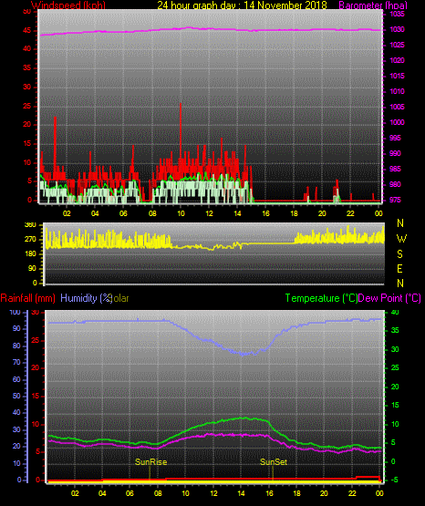 24 Stunden Graph für Tag 14 24 Stunden Graph für Tag 14