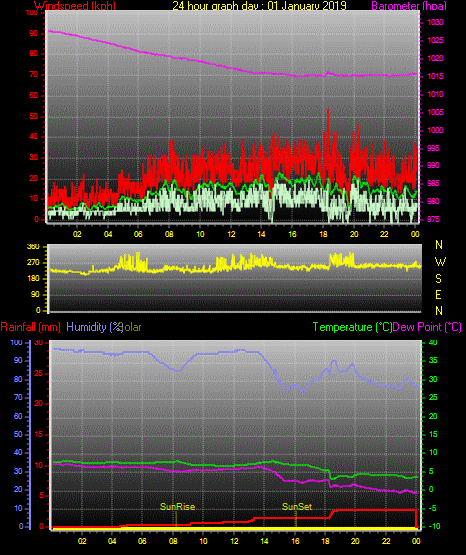 24 Stunden Graph für Tag 01 24 Stunden Graph für Tag 01