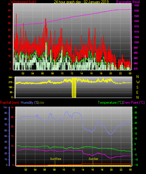 24 Stunden Graph für Tag 02 24 Stunden Graph für Tag 02