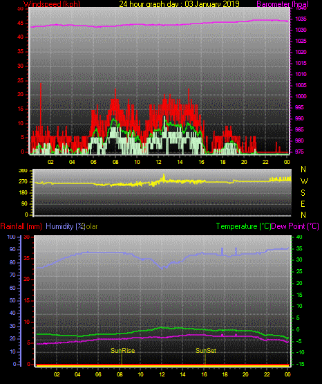 24 Stunden Graph für Tag 03 24 Stunden Graph für Tag 03