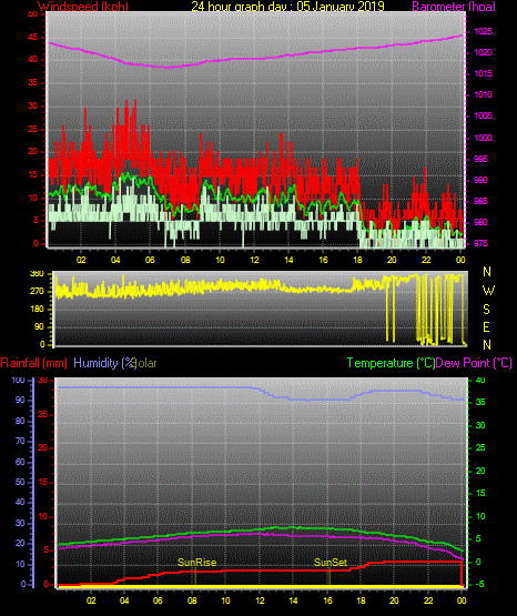 24 Stunden Graph für Tag 05 24 Stunden Graph für Tag 05