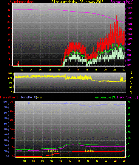 24 Stunden Graph für Tag 07 24 Stunden Graph für Tag 07