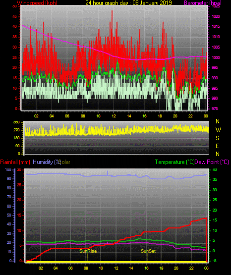 24 Stunden Graph für Tag 08 24 Stunden Graph für Tag 08