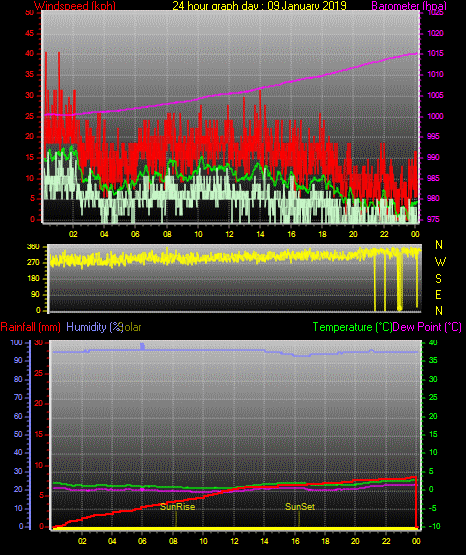 24 Stunden Graph für Tag 09 24 Stunden Graph für Tag 09