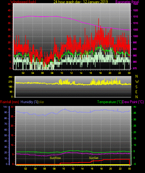 24 Stunden Graph für Tag 12 24 Stunden Graph für Tag 12