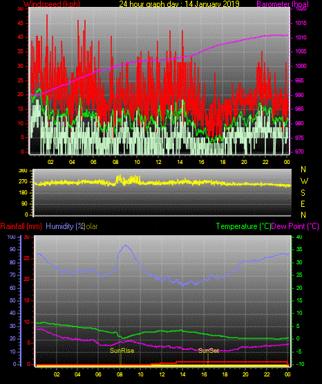 24 Stunden Graph für Tag 14 24 Stunden Graph für Tag 14