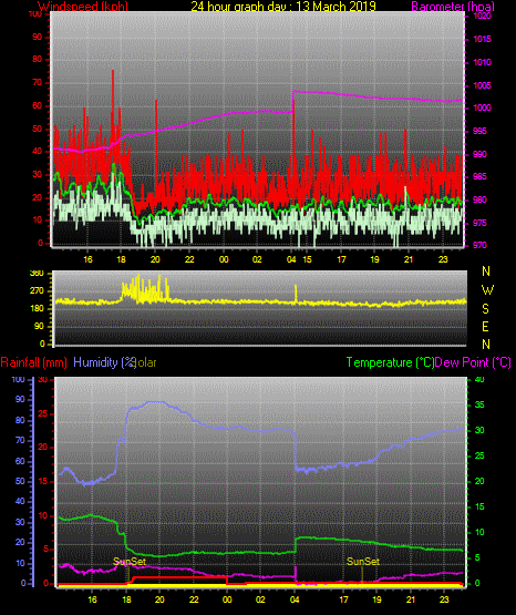 24 Stunden Graph für Tag 13 24 Stunden Graph für Tag 13