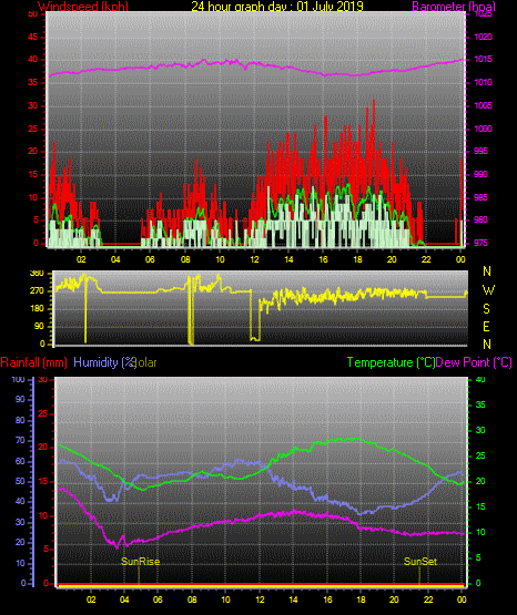 24 Stunden Graph für Tag 01 24 Stunden Graph für Tag 01