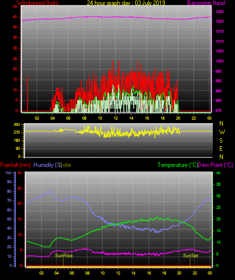 24 Stunden Graph für Tag 03 24 Stunden Graph für Tag 03