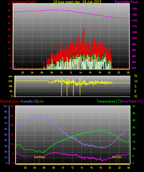 24 Stunden Graph für Tag 04 24 Stunden Graph für Tag 04
