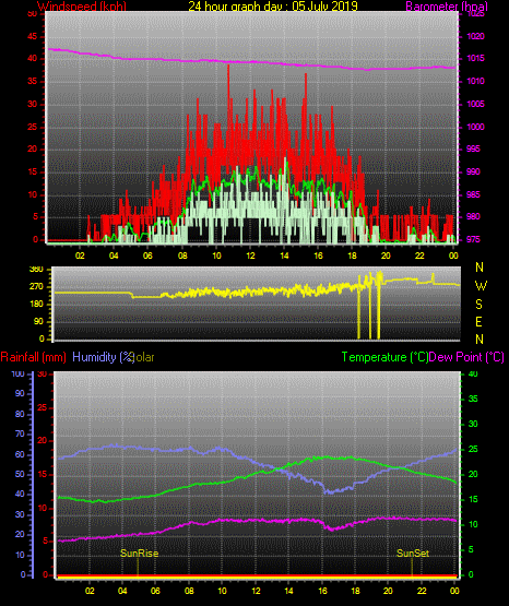 24 Stunden Graph für Tag 05 24 Stunden Graph für Tag 05