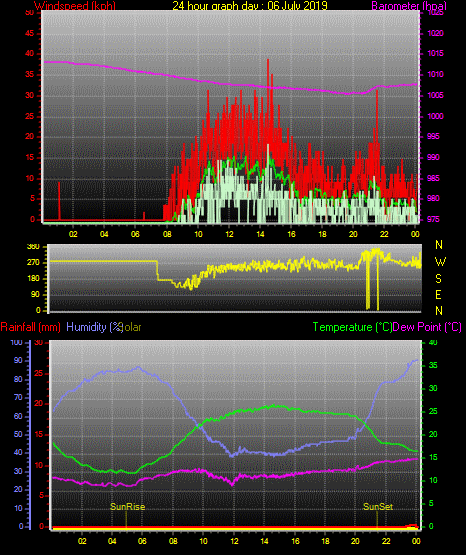 24 Stunden Graph für Tag 06 24 Stunden Graph für Tag 06
