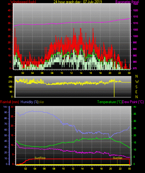 24 Stunden Graph für Tag 07 24 Stunden Graph für Tag 07