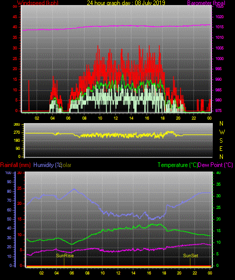 24 Stunden Graph für Tag 08 24 Stunden Graph für Tag 08