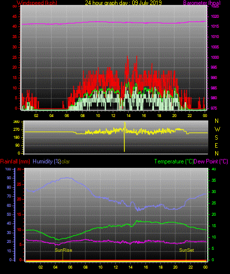 24 Stunden Graph für Tag 09 24 Stunden Graph für Tag 09