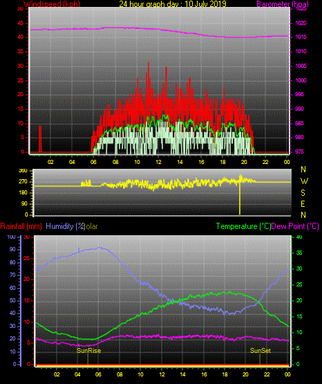 24 Stunden Graph für Tag 10 24 Stunden Graph für Tag 10