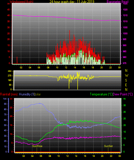 24 Stunden Graph für Tag 11 24 Stunden Graph für Tag 11