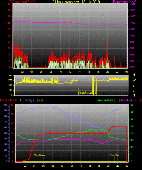 24 Stunden Graph für Tag 12 24 Stunden Graph für Tag 12