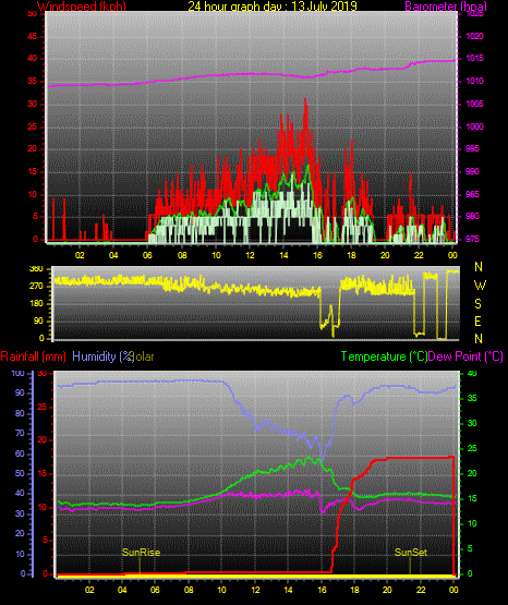 24 Stunden Graph für Tag 13 24 Stunden Graph für Tag 13