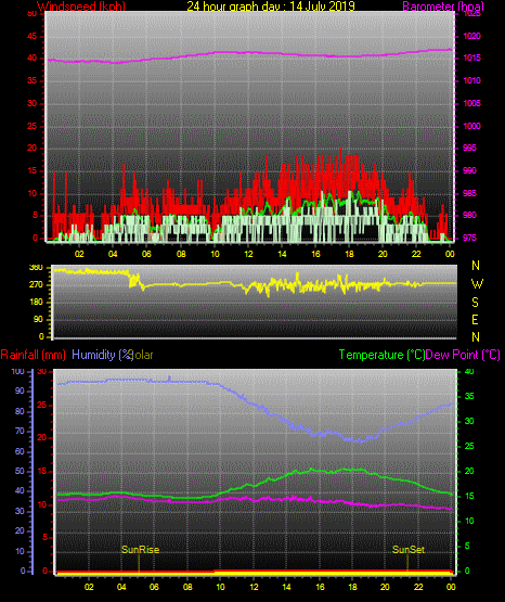 24 Stunden Graph für Tag 14 24 Stunden Graph für Tag 14