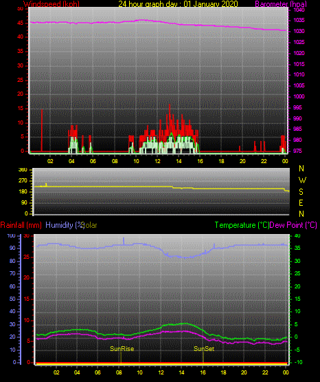 24 Stunden Graph für Tag 01 24 Stunden Graph für Tag 01