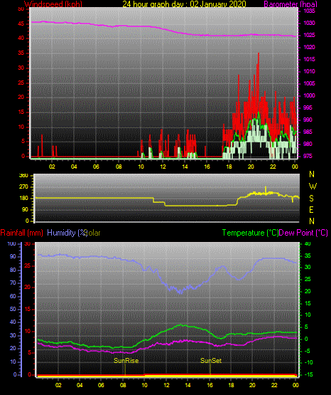 24 Stunden Graph für Tag 02 24 Stunden Graph für Tag 02