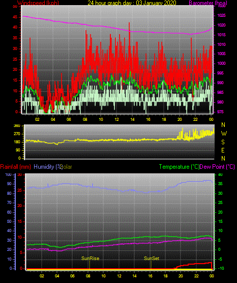 24 Stunden Graph für Tag 03 24 Stunden Graph für Tag 03