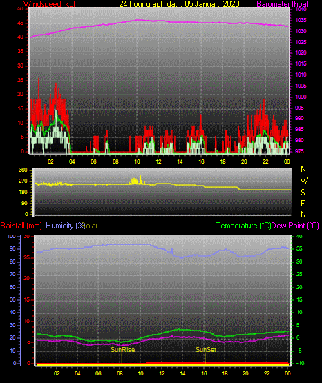 24 Stunden Graph für Tag 05 24 Stunden Graph für Tag 05