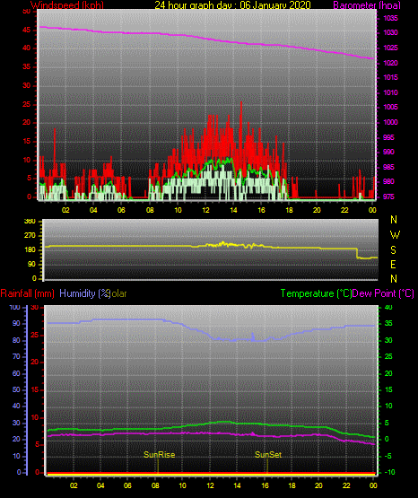 24 Stunden Graph für Tag 06 24 Stunden Graph für Tag 06
