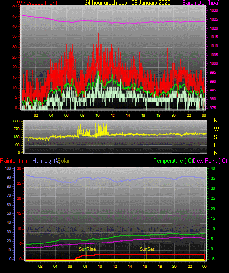24 Stunden Graph für Tag 08 24 Stunden Graph für Tag 08