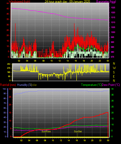 24 Stunden Graph für Tag 09 24 Stunden Graph für Tag 09