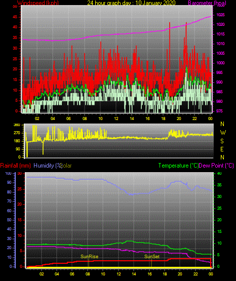 24 Stunden Graph für Tag 10 24 Stunden Graph für Tag 10