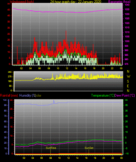 24 Stunden Graph für Tag 22 24 Stunden Graph für Tag 22