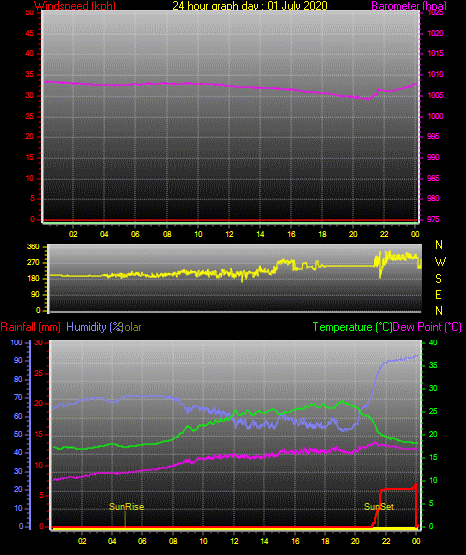 24 Hour Graph for Day 01 24 Hour Graph for Day 01