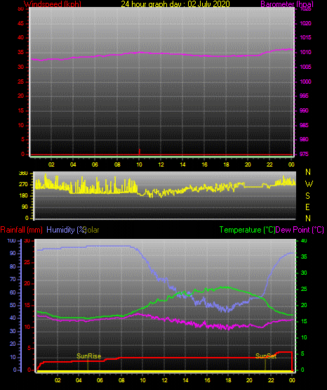 24 Hour Graph for Day 02 24 Hour Graph for Day 02
