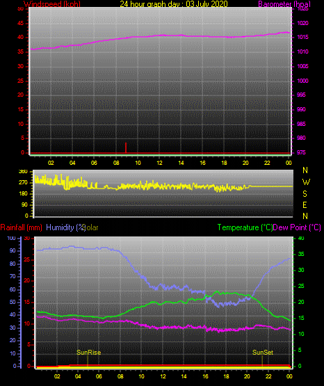 24 Hour Graph for Day 03 24 Hour Graph for Day 03