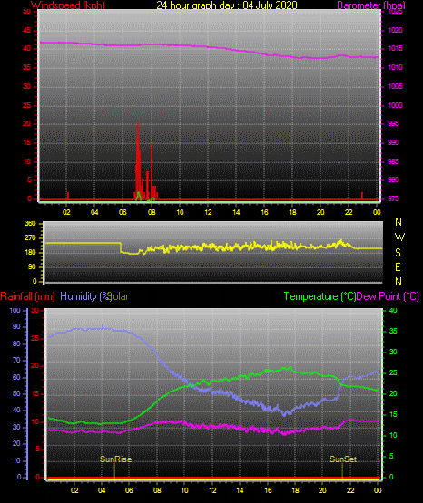 24 Hour Graph for Day 04 24 Hour Graph for Day 04