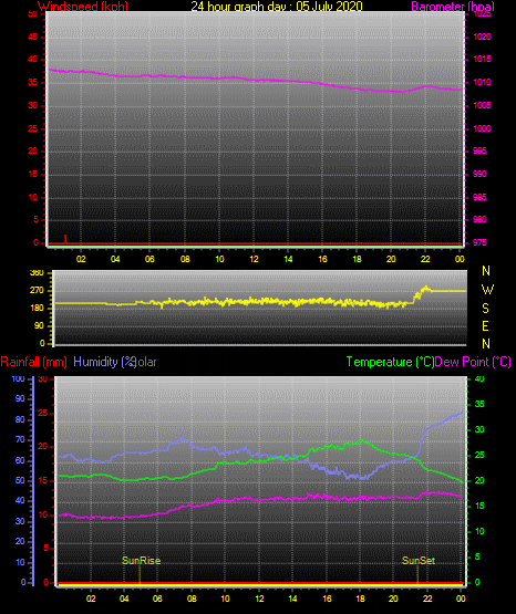 24 Hour Graph for Day 05 24 Hour Graph for Day 05